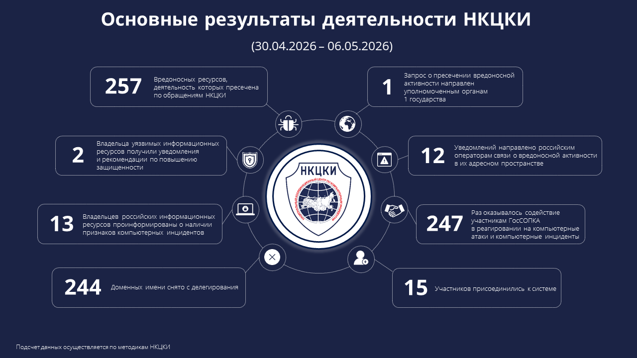 Основные результаты деятельности НКЦКИ (30.04.2026-06.05.2026)